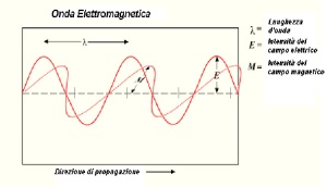 Onda elettromagnetica